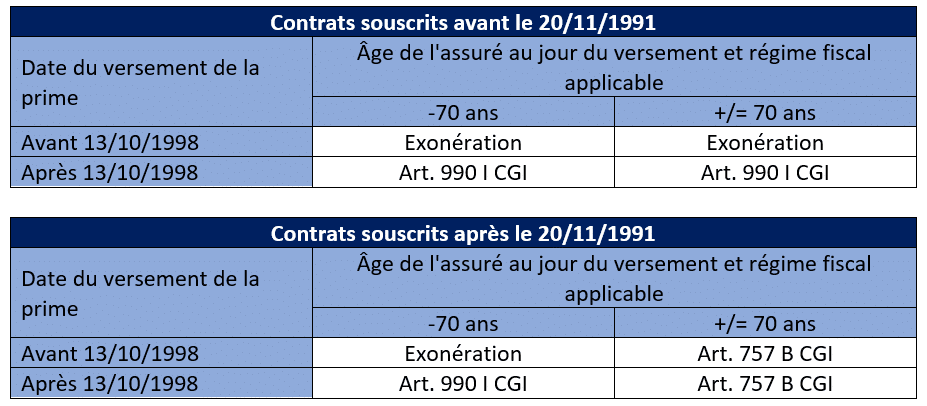 Déclarer Une Succession Avec Assurance Vie